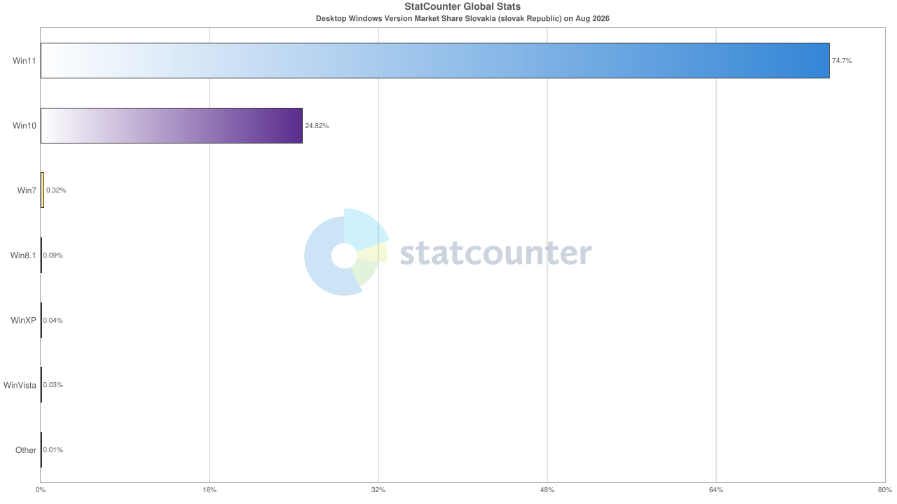 StatCounter-windows_version-SK-monthly-202608-202608-bar.png