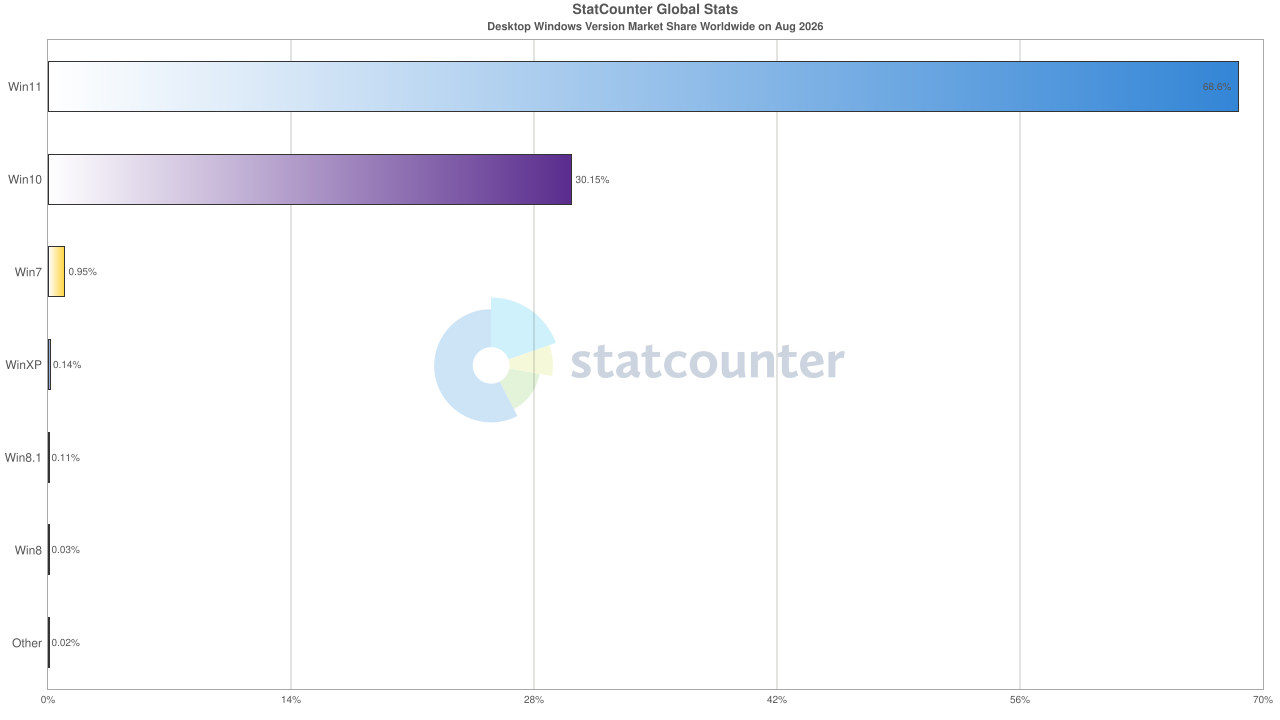 StatCounter-windows_version-ww-monthly-202608-202608-bar.png